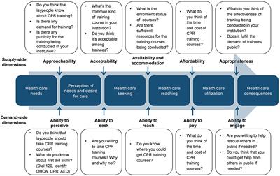 “Needed but lacked”: Exploring demand- and supply-side determinants of access to cardiopulmonary resuscitation training for the lay public in China